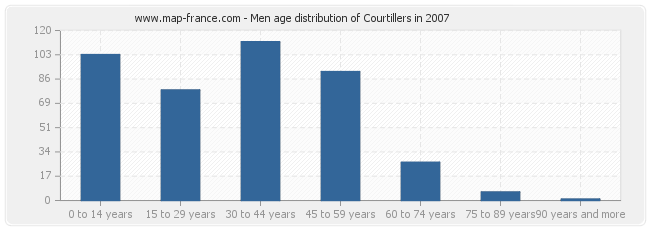 Men age distribution of Courtillers in 2007