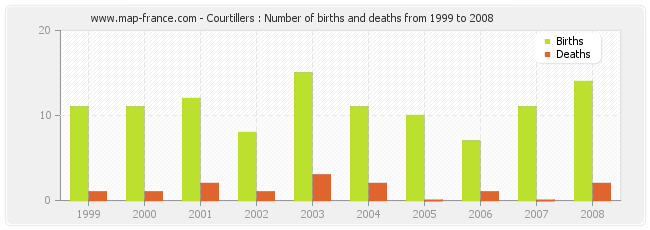 Courtillers : Number of births and deaths from 1999 to 2008