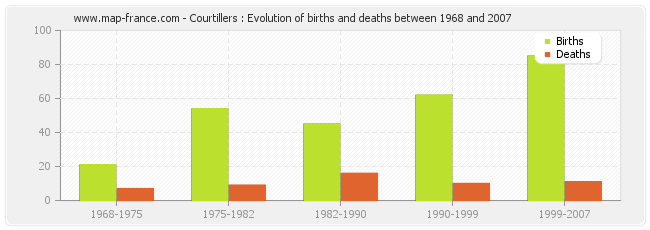 Courtillers : Evolution of births and deaths between 1968 and 2007