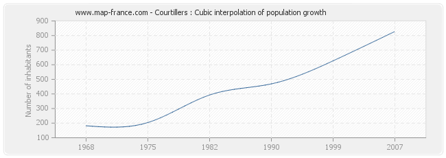 Courtillers : Cubic interpolation of population growth