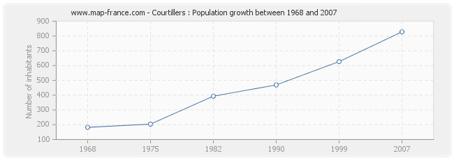 Population Courtillers