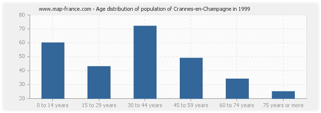 Age distribution of population of Crannes-en-Champagne in 1999