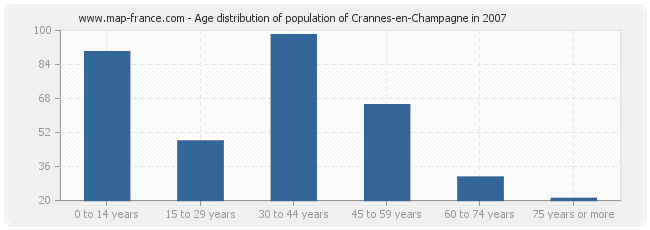 Age distribution of population of Crannes-en-Champagne in 2007