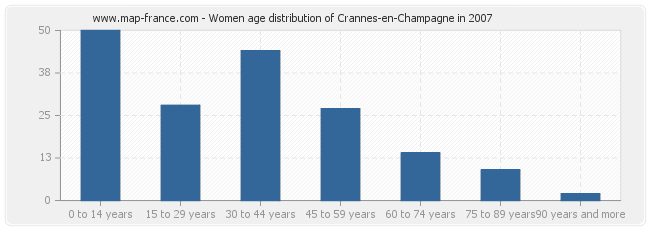 Women age distribution of Crannes-en-Champagne in 2007