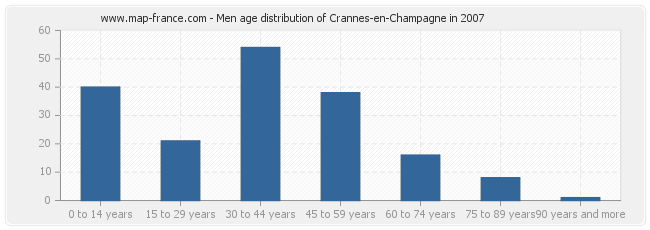 Men age distribution of Crannes-en-Champagne in 2007