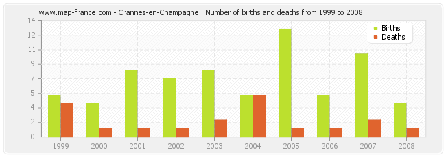 Crannes-en-Champagne : Number of births and deaths from 1999 to 2008