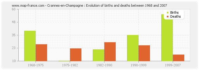 Crannes-en-Champagne : Evolution of births and deaths between 1968 and 2007