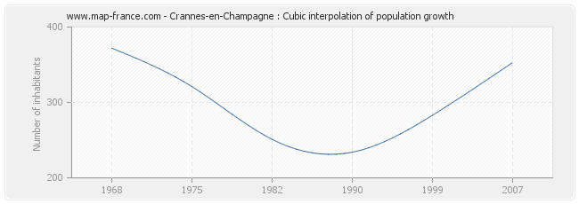 Crannes-en-Champagne : Cubic interpolation of population growth