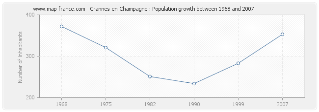Population Crannes-en-Champagne