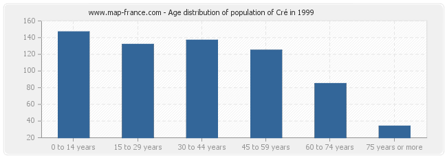 Age distribution of population of Cré in 1999