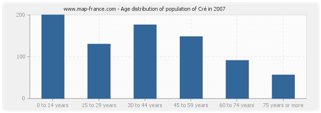 Age distribution of population of Cré in 2007