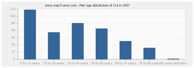 Men age distribution of Cré in 2007