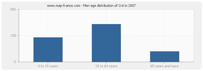 Men age distribution of Cré in 2007