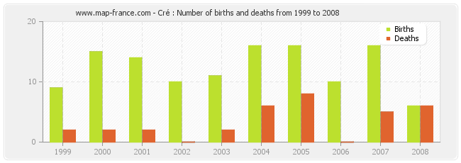 Cré : Number of births and deaths from 1999 to 2008