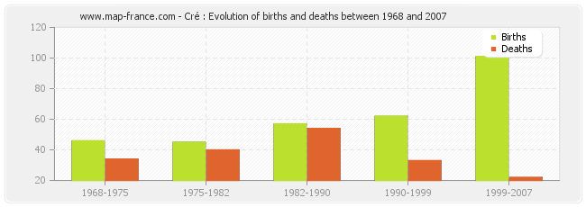Cré : Evolution of births and deaths between 1968 and 2007
