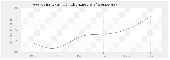 Cré : Cubic interpolation of population growth