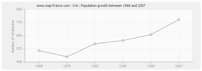 Population Cré