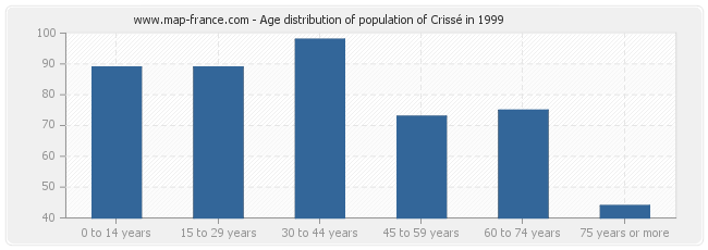Age distribution of population of Crissé in 1999