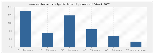 Age distribution of population of Crissé in 2007