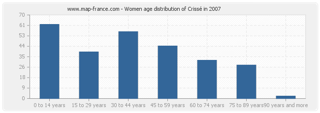 Women age distribution of Crissé in 2007