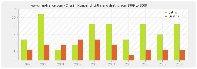 Crissé : Number of births and deaths from 1999 to 2008