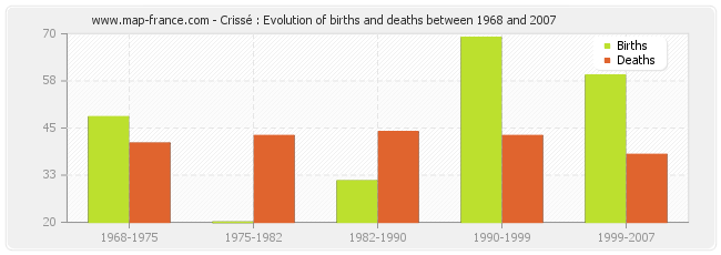Crissé : Evolution of births and deaths between 1968 and 2007