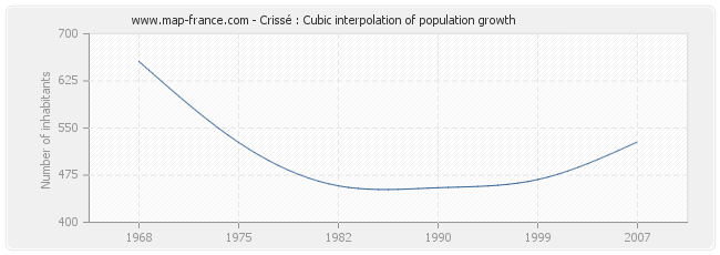 Crissé : Cubic interpolation of population growth