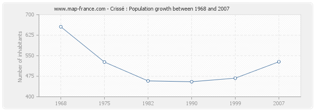 Population Crissé