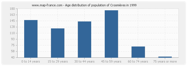 Age distribution of population of Crosmières in 1999