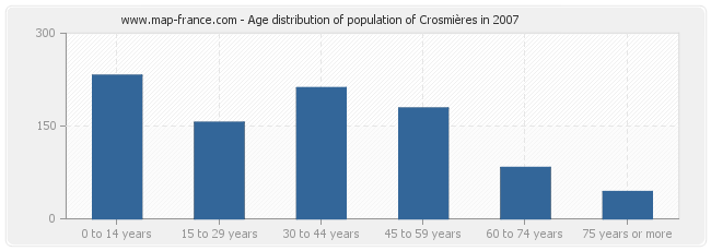 Age distribution of population of Crosmières in 2007