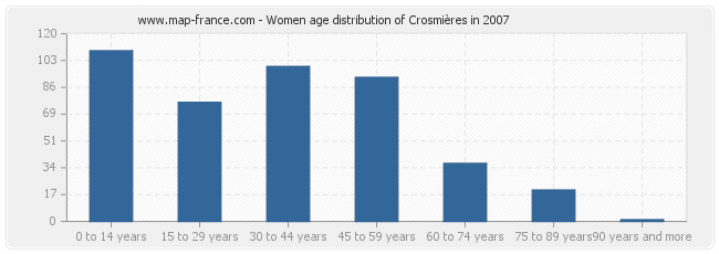 Women age distribution of Crosmières in 2007