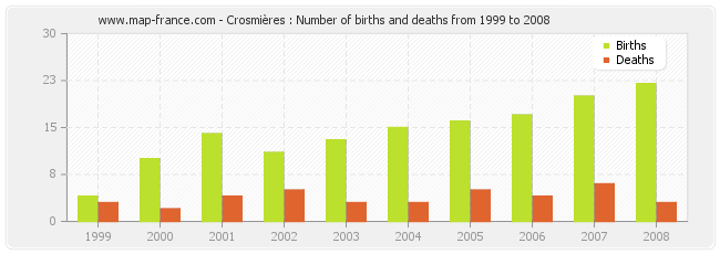 Crosmières : Number of births and deaths from 1999 to 2008