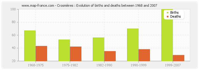Crosmières : Evolution of births and deaths between 1968 and 2007