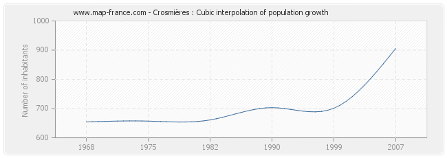 Crosmières : Cubic interpolation of population growth