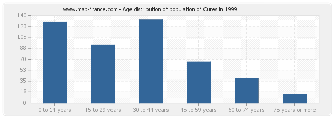 Age distribution of population of Cures in 1999