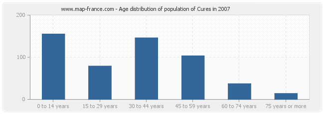 Age distribution of population of Cures in 2007