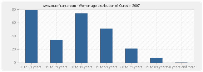 Women age distribution of Cures in 2007