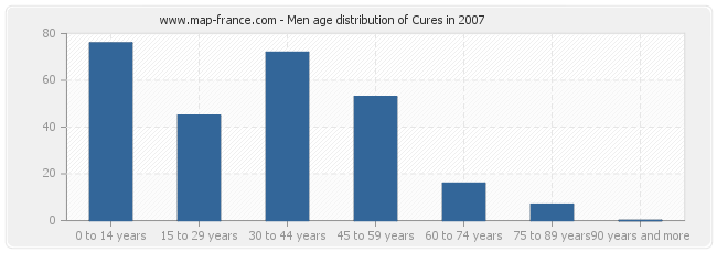 Men age distribution of Cures in 2007