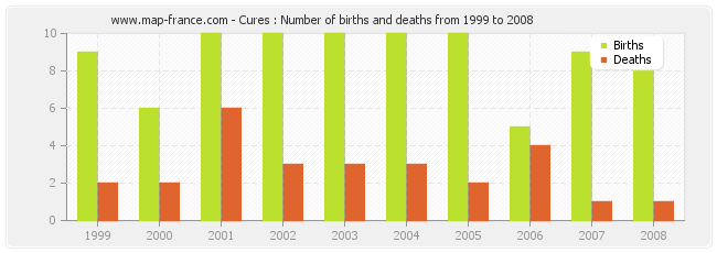 Cures : Number of births and deaths from 1999 to 2008