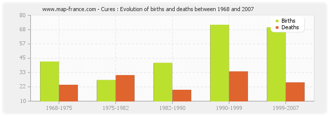 Cures : Evolution of births and deaths between 1968 and 2007