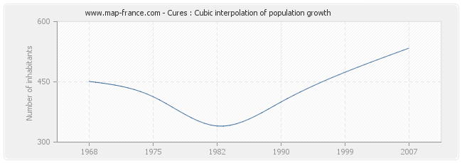 Cures : Cubic interpolation of population growth