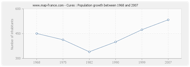 Population Cures