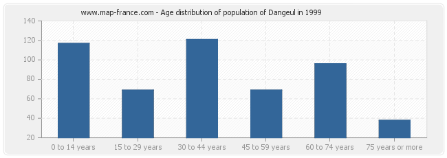 Age distribution of population of Dangeul in 1999