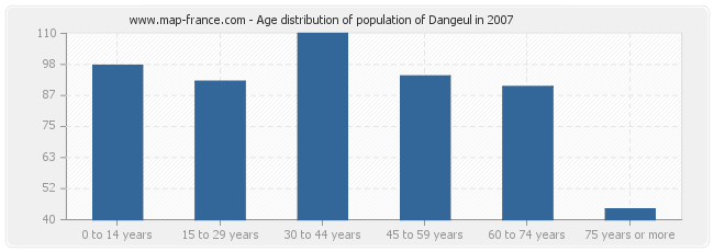 Age distribution of population of Dangeul in 2007