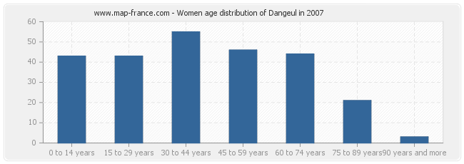 Women age distribution of Dangeul in 2007