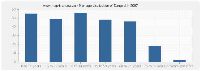 Men age distribution of Dangeul in 2007