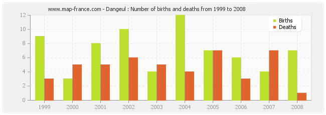 Dangeul : Number of births and deaths from 1999 to 2008
