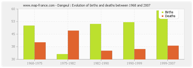 Dangeul : Evolution of births and deaths between 1968 and 2007