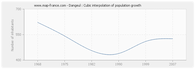 Dangeul : Cubic interpolation of population growth