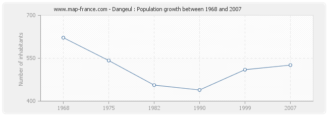 Population Dangeul